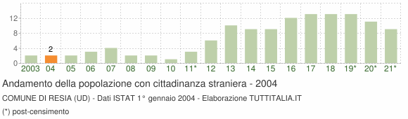 Grafico andamento popolazione stranieri Comune di Resia (UD)