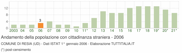 Grafico andamento popolazione stranieri Comune di Resia (UD)