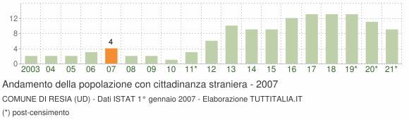 Grafico andamento popolazione stranieri Comune di Resia (UD)