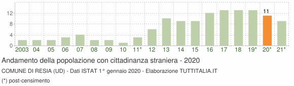 Grafico andamento popolazione stranieri Comune di Resia (UD)