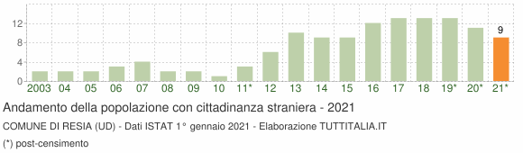 Grafico andamento popolazione stranieri Comune di Resia (UD)