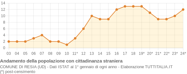 Andamento popolazione stranieri Comune di Resia (UD)