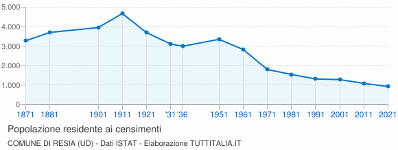 Grafico andamento storico popolazione Comune di Resia (UD)