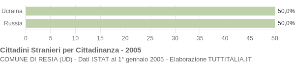 Grafico cittadinanza stranieri - Resia 2005