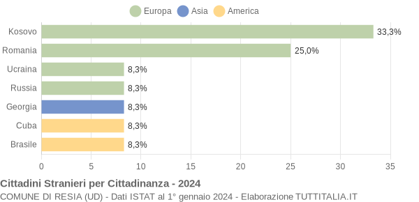 Grafico cittadinanza stranieri - Resia 2024