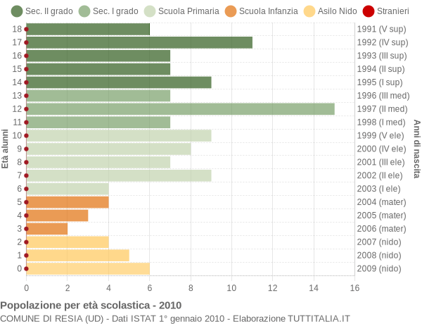 Grafico Popolazione in età scolastica - Resia 2010