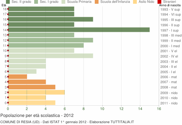 Grafico Popolazione in età scolastica - Resia 2012