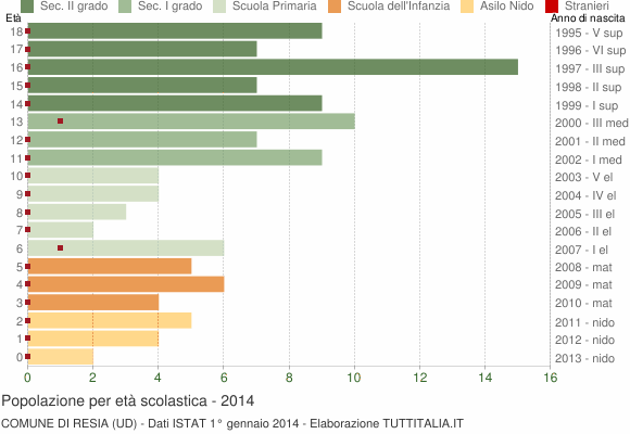 Grafico Popolazione in età scolastica - Resia 2014