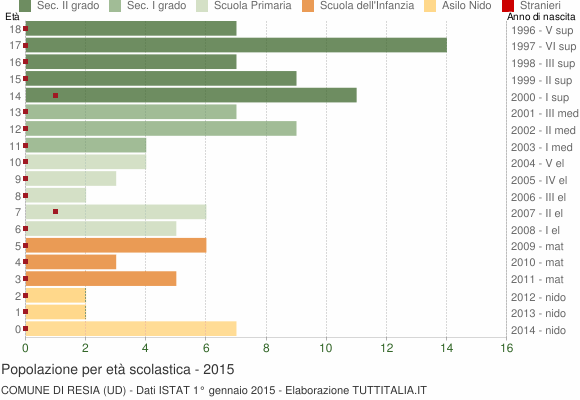 Grafico Popolazione in età scolastica - Resia 2015