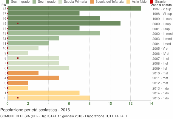 Grafico Popolazione in età scolastica - Resia 2016