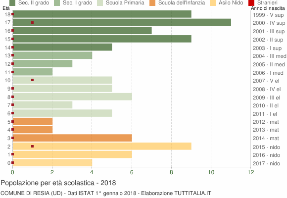 Grafico Popolazione in età scolastica - Resia 2018