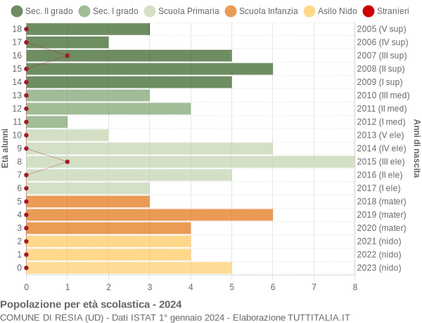 Grafico Popolazione in età scolastica - Resia 2024