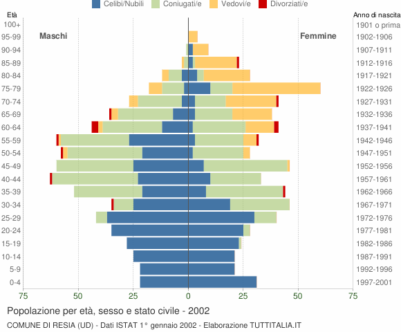 Grafico Popolazione per età, sesso e stato civile Comune di Resia (UD)