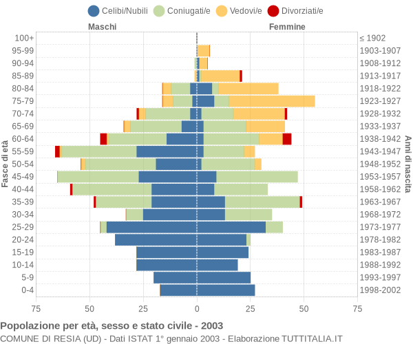 Grafico Popolazione per età, sesso e stato civile Comune di Resia (UD)