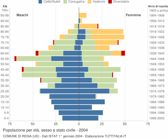 Grafico Popolazione per età, sesso e stato civile Comune di Resia (UD)