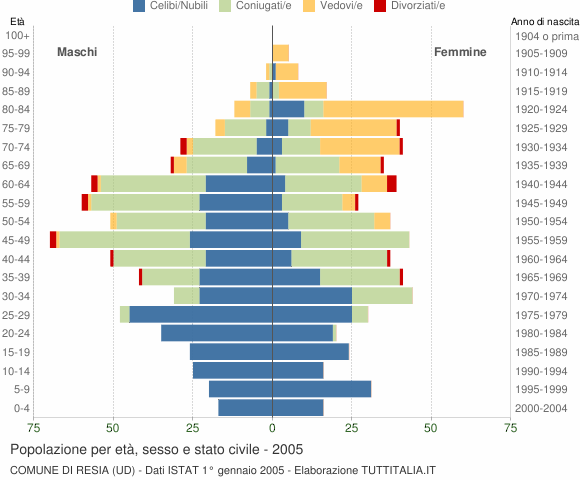 Grafico Popolazione per età, sesso e stato civile Comune di Resia (UD)