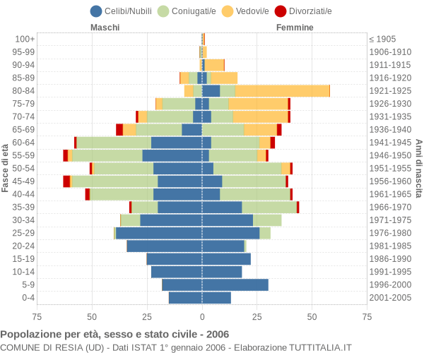 Grafico Popolazione per età, sesso e stato civile Comune di Resia (UD)