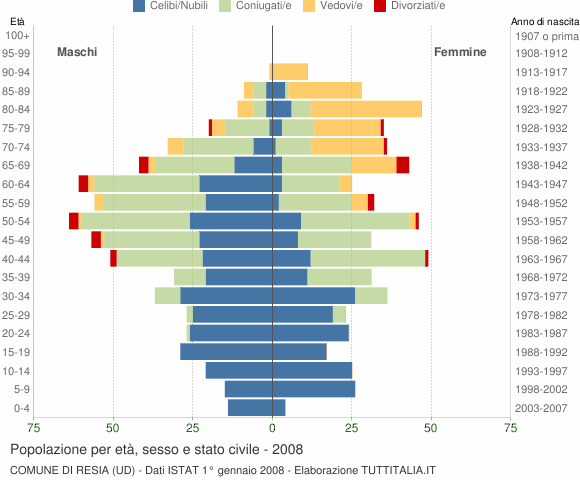 Grafico Popolazione per età, sesso e stato civile Comune di Resia (UD)