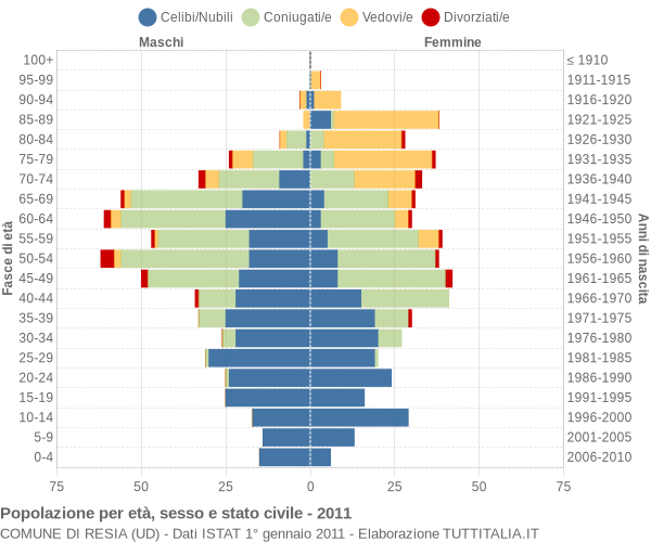 Grafico Popolazione per età, sesso e stato civile Comune di Resia (UD)