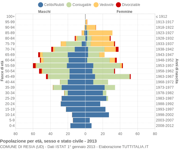 Grafico Popolazione per età, sesso e stato civile Comune di Resia (UD)