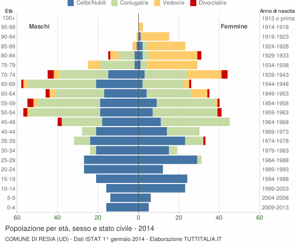 Grafico Popolazione per età, sesso e stato civile Comune di Resia (UD)