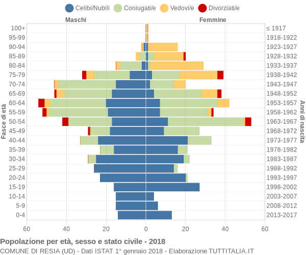 Grafico Popolazione per età, sesso e stato civile Comune di Resia (UD)