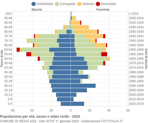 Grafico Popolazione per età, sesso e stato civile Comune di Resia (UD)