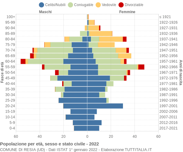 Grafico Popolazione per età, sesso e stato civile Comune di Resia (UD)