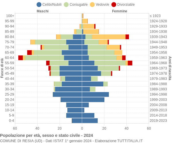 Grafico Popolazione per età, sesso e stato civile Comune di Resia (UD)