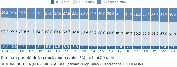 Grafico struttura della popolazione Comune di Resia (UD)