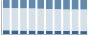 Grafico struttura della popolazione Comune di Resia (UD)