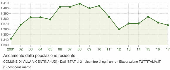 Andamento popolazione Comune di Villa Vicentina (UD)