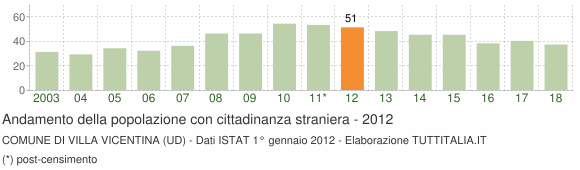 Grafico andamento popolazione stranieri Comune di Villa Vicentina (UD)