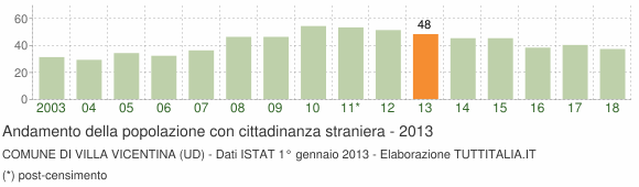 Grafico andamento popolazione stranieri Comune di Villa Vicentina (UD)