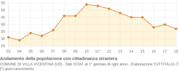 Andamento popolazione stranieri Comune di Villa Vicentina (UD)