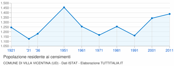 Grafico andamento storico popolazione Comune di Villa Vicentina (UD)
