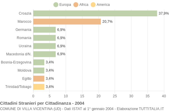 Grafico cittadinanza stranieri - Villa Vicentina 2004