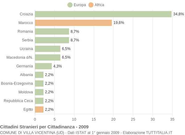 Grafico cittadinanza stranieri - Villa Vicentina 2009