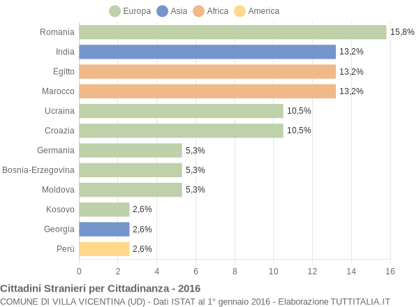 Grafico cittadinanza stranieri - Villa Vicentina 2016