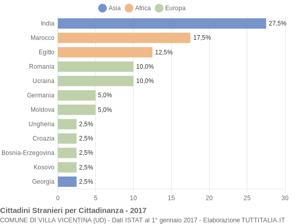 Grafico cittadinanza stranieri - Villa Vicentina 2017