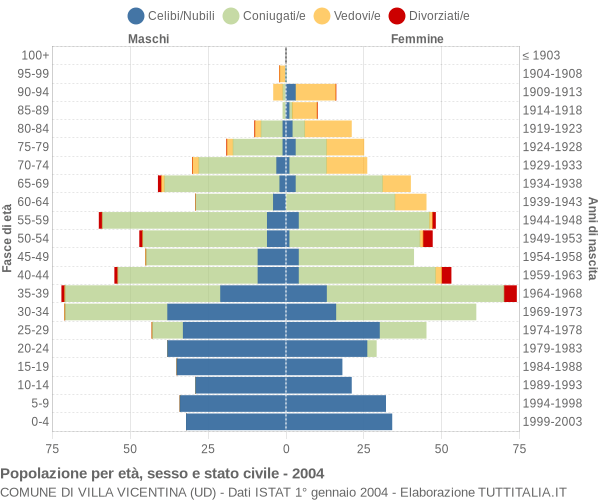 Grafico Popolazione per età, sesso e stato civile Comune di Villa Vicentina (UD)