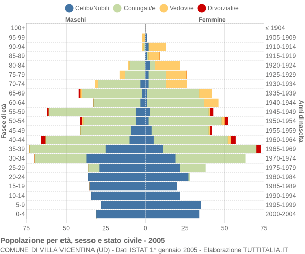 Grafico Popolazione per età, sesso e stato civile Comune di Villa Vicentina (UD)