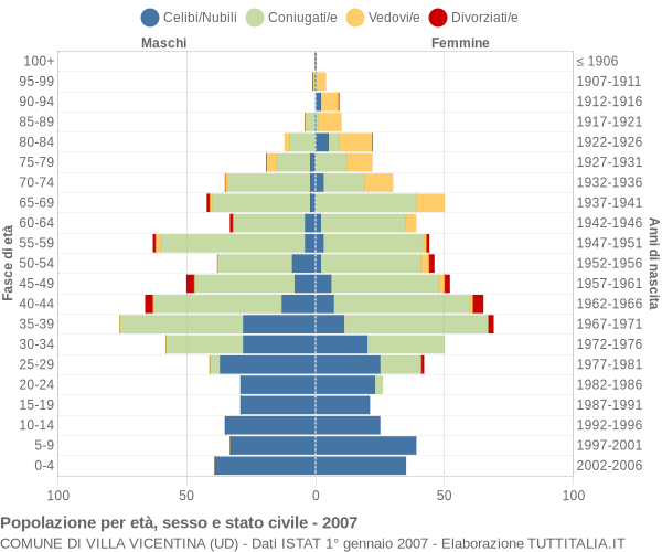 Grafico Popolazione per età, sesso e stato civile Comune di Villa Vicentina (UD)