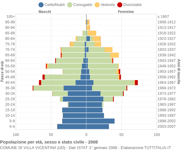 Grafico Popolazione per età, sesso e stato civile Comune di Villa Vicentina (UD)