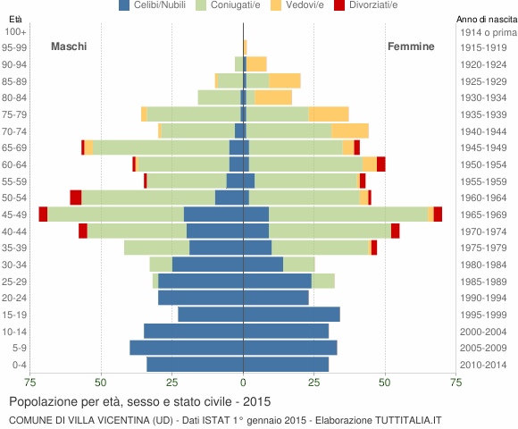 Grafico Popolazione per età, sesso e stato civile Comune di Villa Vicentina (UD)
