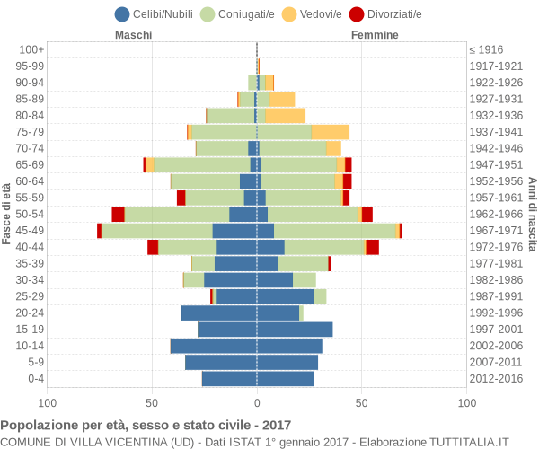 Grafico Popolazione per età, sesso e stato civile Comune di Villa Vicentina (UD)