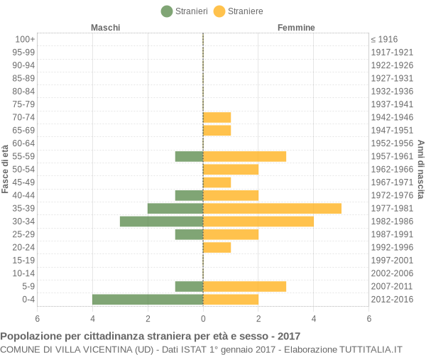 Grafico cittadini stranieri - Villa Vicentina 2017