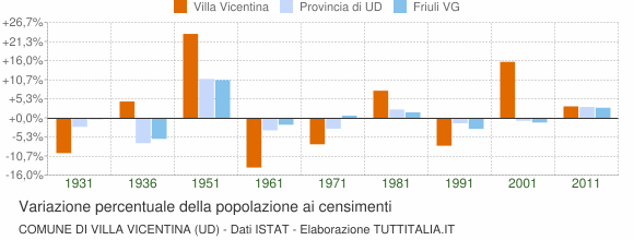 Grafico variazione percentuale della popolazione Comune di Villa Vicentina (UD)