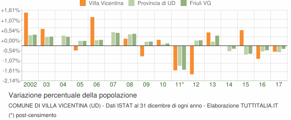 Variazione percentuale della popolazione Comune di Villa Vicentina (UD)