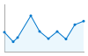 Grafico andamento storico popolazione Comune di Villa Vicentina (UD)